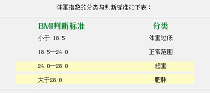 重度肥胖怎么减肥